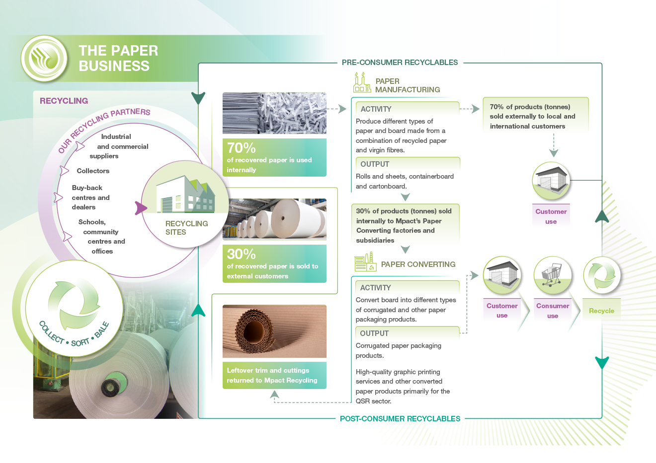 The paper business model 2025