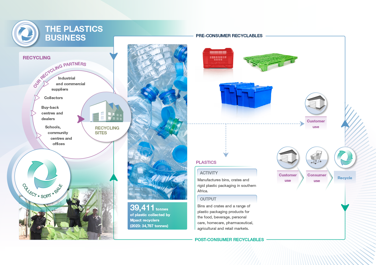 The plastics business model